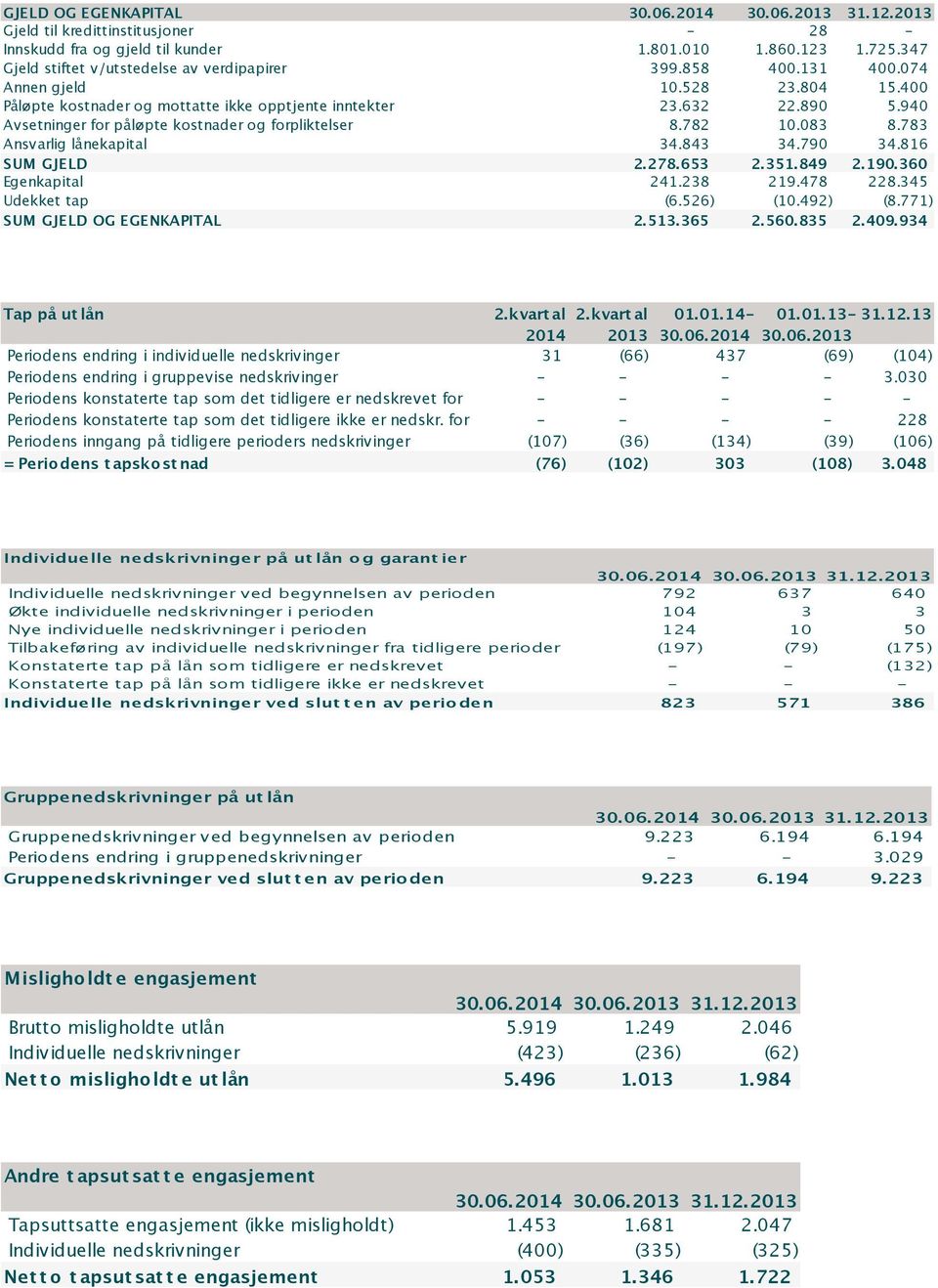 783 Ansvarlig lånekapital 34.843 34.790 34.816 SUM GJELD 2.278.653 2.351.849 2.190.360 Egenkapital 241.238 219.478 228.345 Udekket tap (6.526) (10.492) (8.771) SUM GJELD OG EGENKAPITAL 2.513.365 2.