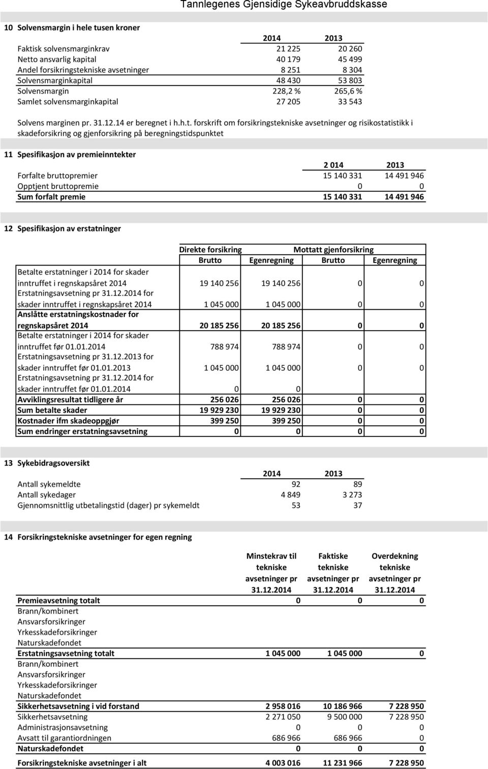 l 48 430 53 803 Solvensmargin 228,2 % 265,6 % Samlet 