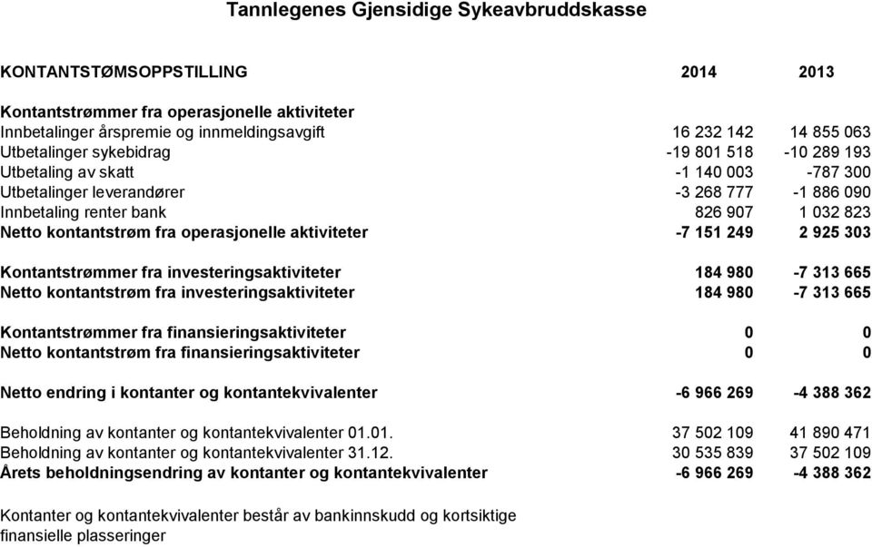 aktiviteter -7 151 249 2 925 303 Kontantstrømmer fra investeringsaktiviteter 184 980-7 313 665 Netto kontantstrøm fra investeringsaktiviteter 184 980-7 313 665 Kontantstrømmer fra