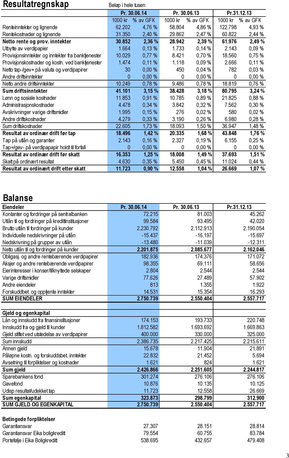 733 0,14 % 2.143 0,09 % Provisjonsinntekter og inntekter fra banktjenester 10.029 0,77 % 8.421 0,70 % 18.560 0,75 % Provisjonskostnader og kostn. ved banktjenester 1.474 0,11 % 1.118 0,09 % 2.