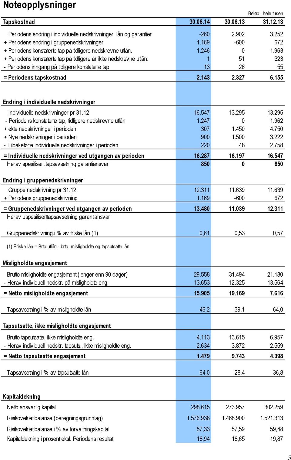 1 51 323 - Periodens inngang på tidligere konstaterte tap 13 26 55 = Periodens tapskostnad 2.143 2.327 6.155 Endring i individuelle nedskrivninger Individuelle nedskrivninger pr 31.12 16.547 13.