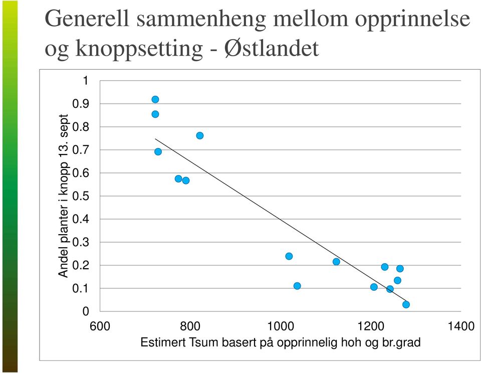 9 Andel planter i knopp 13. sept 0.8 0.7 0.6 0.5 0.