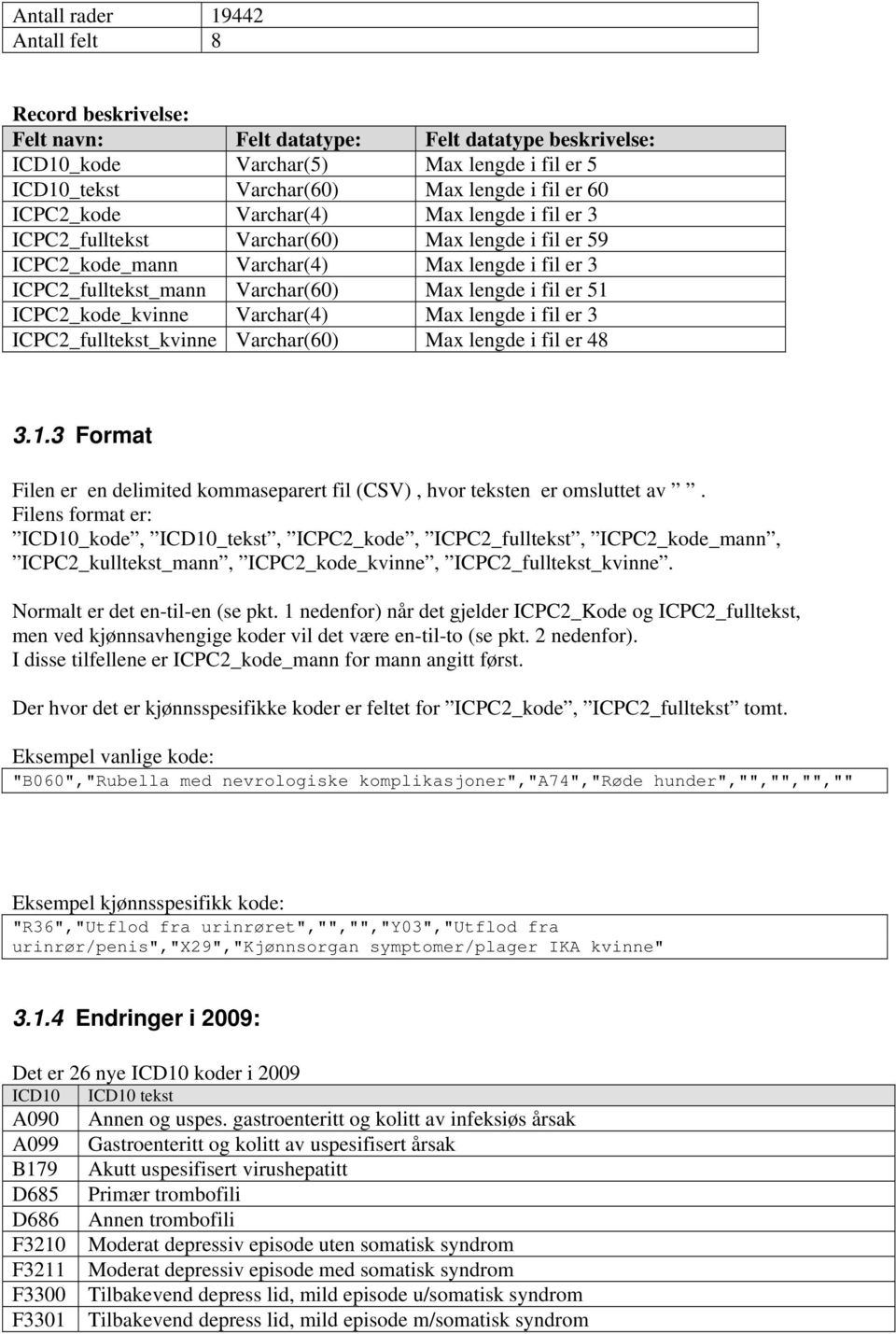 Varchar(60) Max lengde i fil er 48 3.1.3 Format ICD10_kode, ICD10_tekst, ICPC2_kode, ICPC2_fulltekst, ICPC2_kode_mann, ICPC2_kulltekst_mann, ICPC2_kode_kvinne, ICPC2_fulltekst_kvinne.