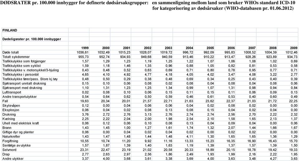 934,93 949,68 940,59 913,46 910,22 913,47 928,26 923,89 934,73 Trafikkulykke som fotgjenger 1,57 1,29 1,23 1,19 1,25 1,22 1,07 1,06 1,08 1,02 0,69 Trafikkulykke som syklist 1,59 1,18 1,46 1,35 0,96