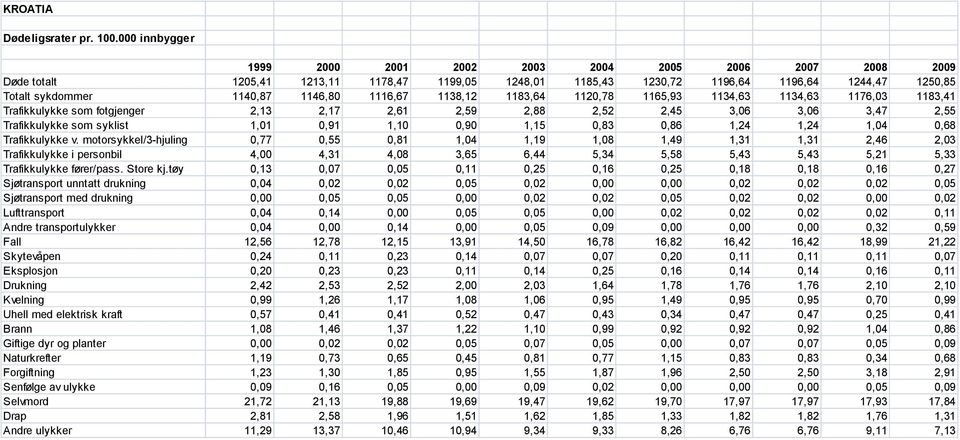 0,90 1,15 0,83 0,86 1,24 1,24 1,04 0,68 Trafikkulykke v.