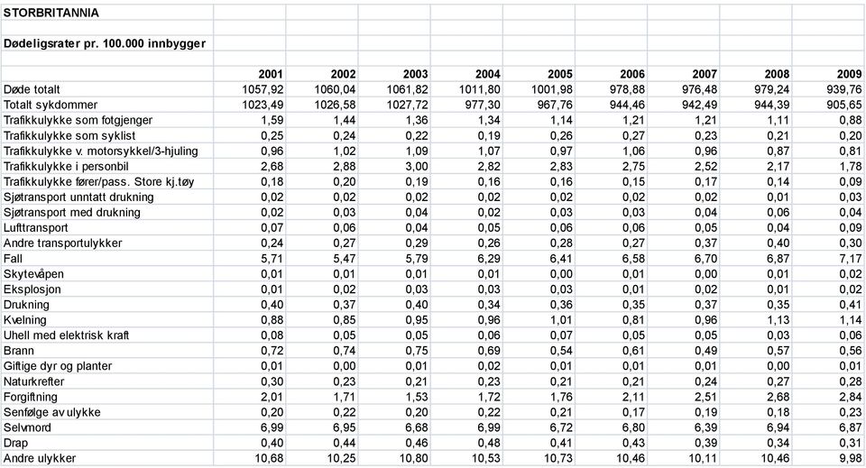 motorsykkel/3-hjuling 0,96 1,02 1,09 1,07 0,97 1,06 0,96 0,87 0,81 Trafikkulykke i personbil 2,68 2,88 3,00 2,82 2,83 2,75 2,52 2,17 1,78 Trafikkulykke fører/pass. Store kj.