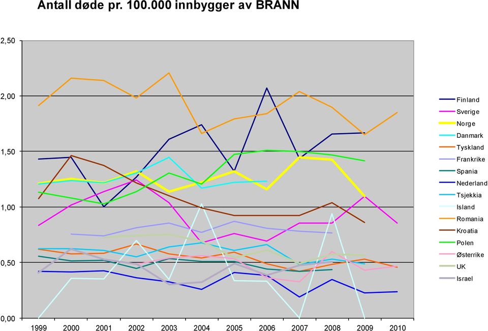 Norge Danmark Tyskland Frankrike Spania Nederland Tsjekkia