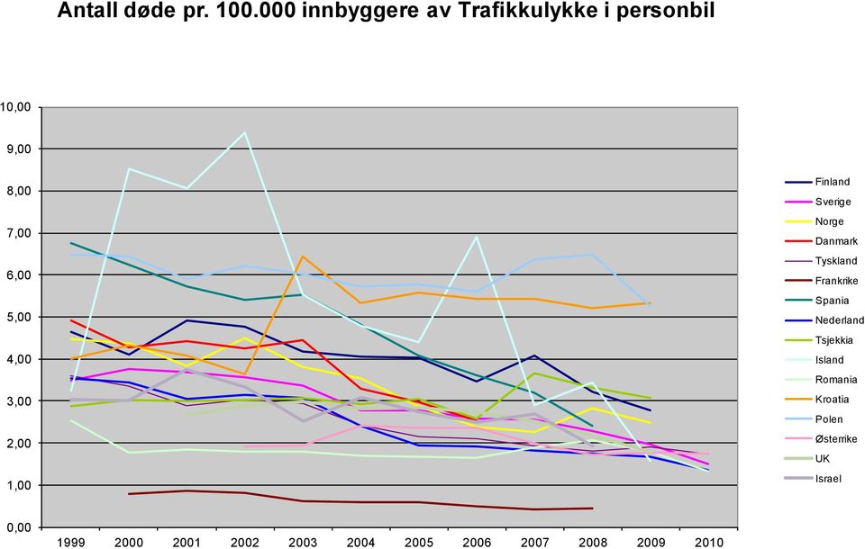 4,00 3,00 2,00 1,00 Finland Sverige Norge Danmark Tyskland Frankrike Spania