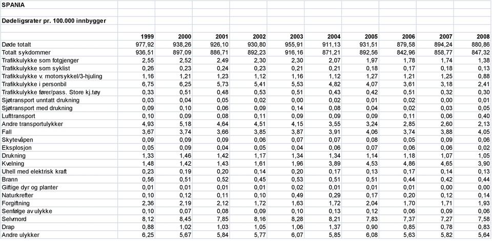 motorsykkel/3-hjuling 1,16 1,21 1,23 1,12 1,16 1,12 1,27 1,21 1,25 0,88 Trafikkulykke i personbil 6,75 6,25 5,73 5,41 5,53 4,82 4,07 3,61 3,18 2,41 Trafikkulykke fører/pass. Store kj.