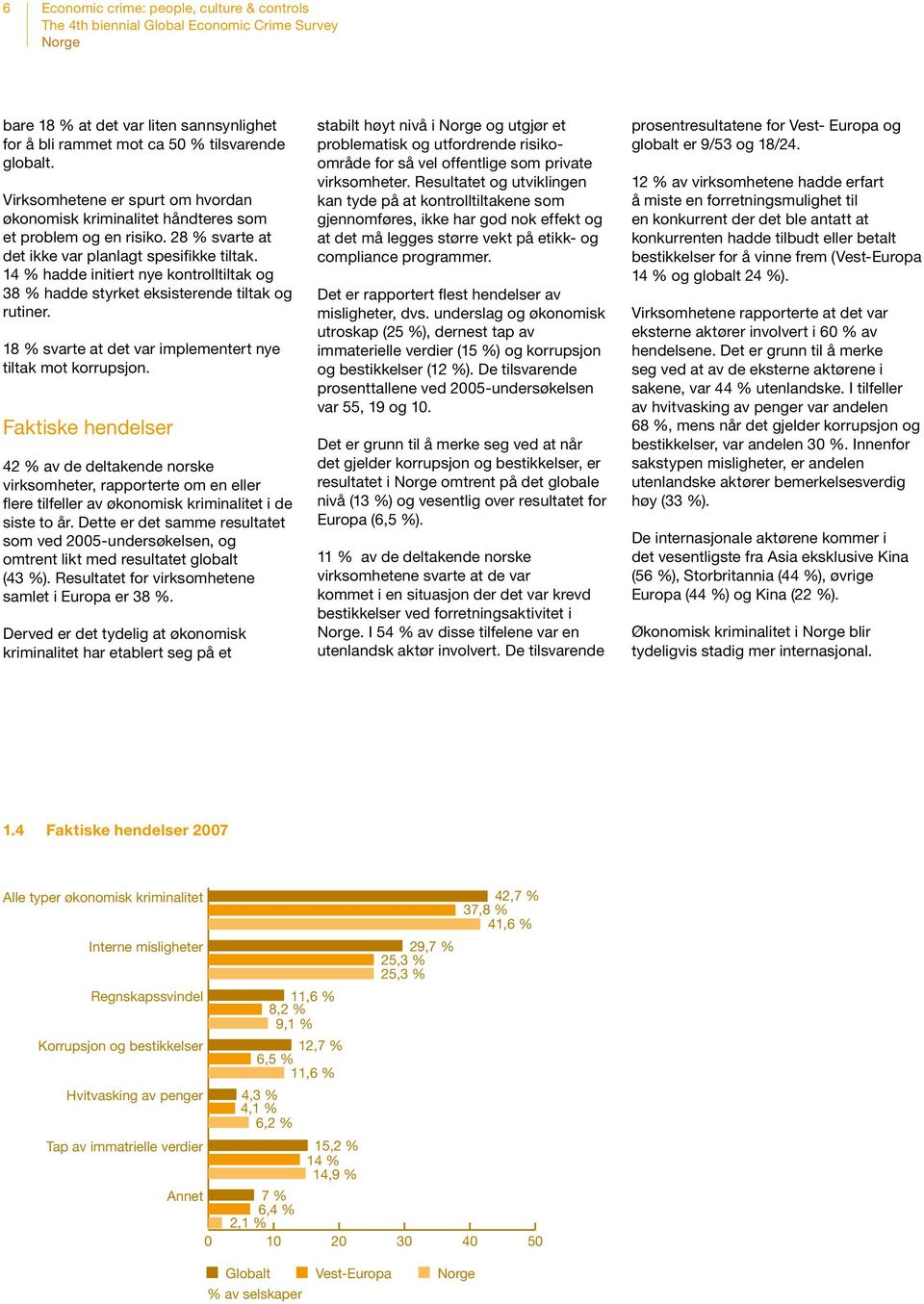 14 % hadde initiert nye kontrolltiltak og 38 % hadde styrket eksisterende tiltak og rutiner. 18 % svarte at det var implementert nye tiltak mot korrupsjon.