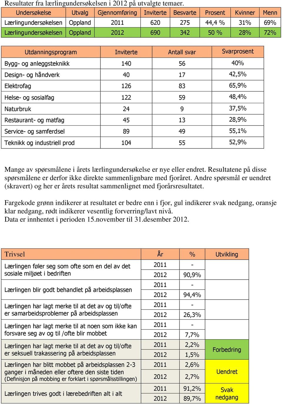 Utdanningsprogram Inviterte Antall svar Svarprosent Bygg- og anleggsteknikk 140 56 40% Design- og håndverk 40 17 42,5% Elektrofag 126 83 65,9% Helse- og sosialfag 122 59 48,4% Naturbruk 24 9 37,5%