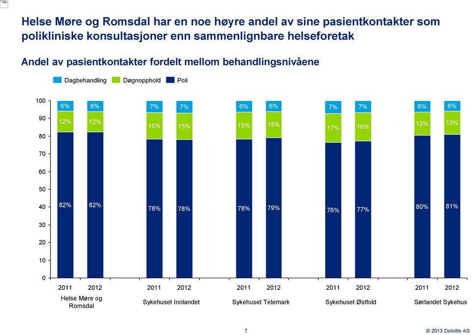 7% 6% 6% 90 80 12% 12% 15% 15% 15% 15% 17% 16% 13% 13% 70 60 50 40 82% 82% 78% 78% 78% 79% 76% 77% 80% 81% 30 20 10 0 2011 2012