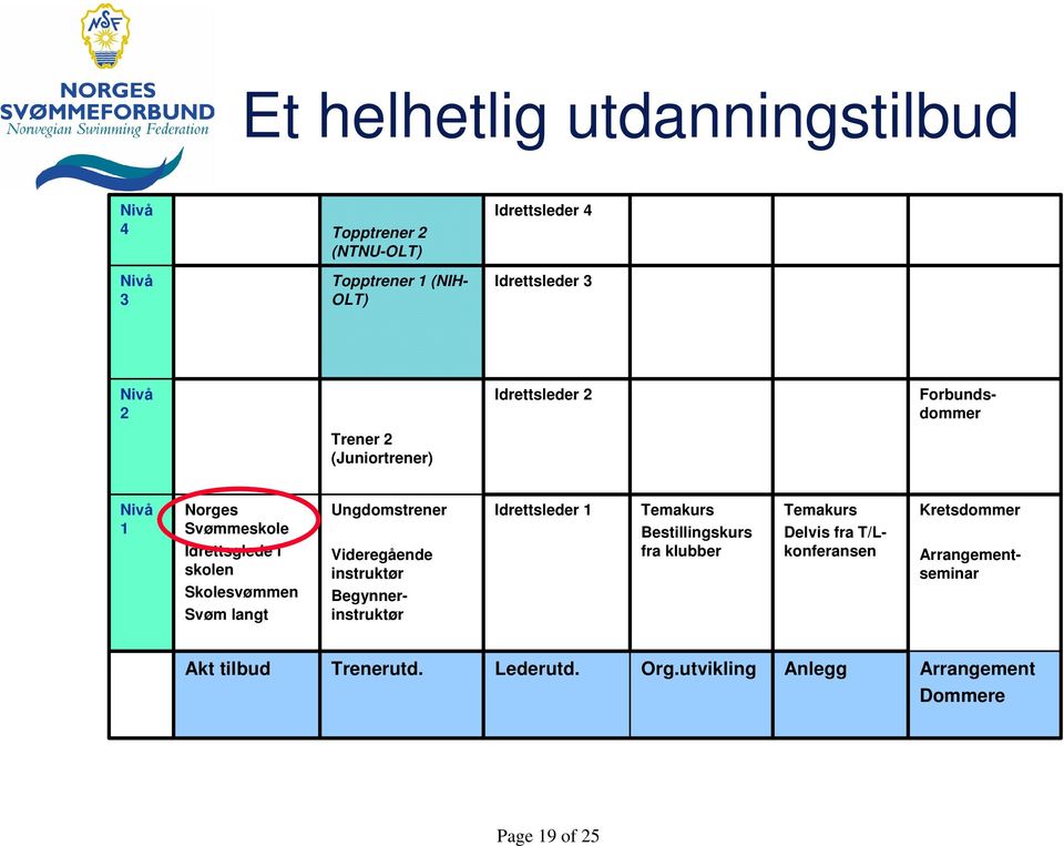 Ungdomstrener Videregående instruktør Begynnerinstruktør Idrettsleder 1 Temakurs Bestillingskurs fra klubber Temakurs Delvis fra