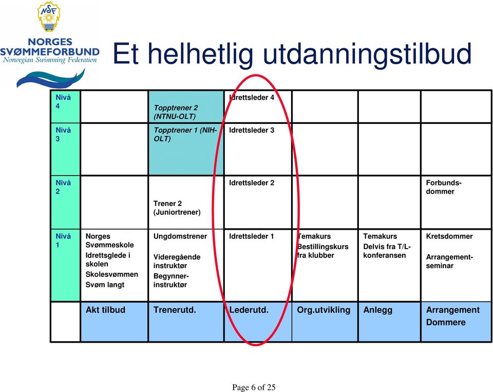 Ungdomstrener Videregående instruktør Begynnerinstruktør Idrettsleder 1 Temakurs Bestillingskurs fra klubber Temakurs Delvis fra