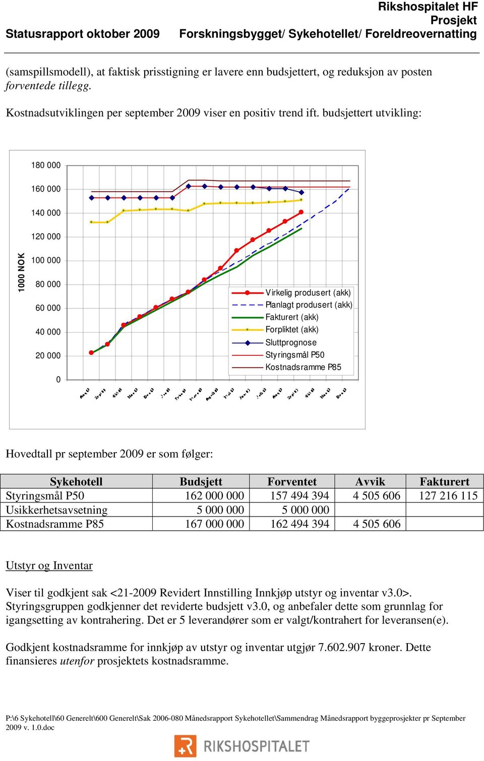 Styringsmål P50 Kostnadsramme P85 Hovedtall pr september 2009 er som følger: Sykehotell Budsjett Forventet Avvik Fakturert Styringsmål P50 162 000 000 157 494 394 4 505 606 127 216 115