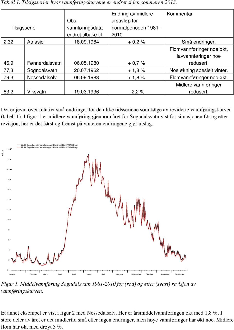 1980 + 0,7 % Flomvannføringer noe økt, lavvannføringer noe redusert. 77,3 Sogndalsvatn 20.07.1962 + 1,8 % Noe økning spesielt vinter. 79,3 Nessedalselv 06.09.1983 + 1,8 % Flomvannføringer noe økt.