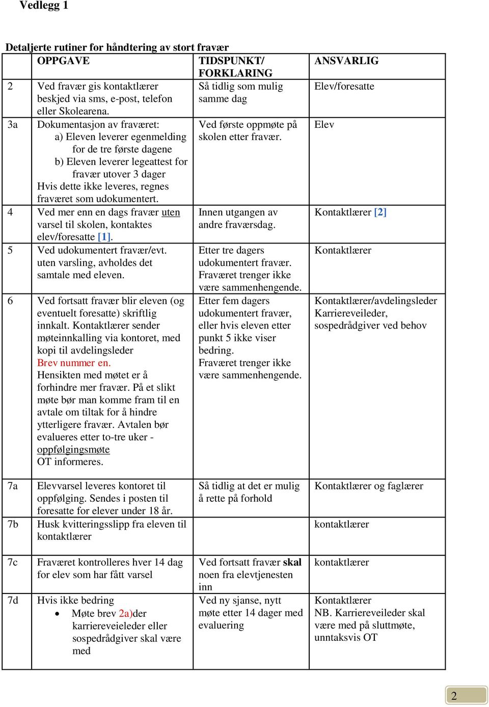 4 Ved mer enn en dags fravær uten varsel til skolen, kontaktes elev/foresatte [1]. 5 Ved udokumentert fravær/evt. uten varsling, avholdes det samtale med eleven.