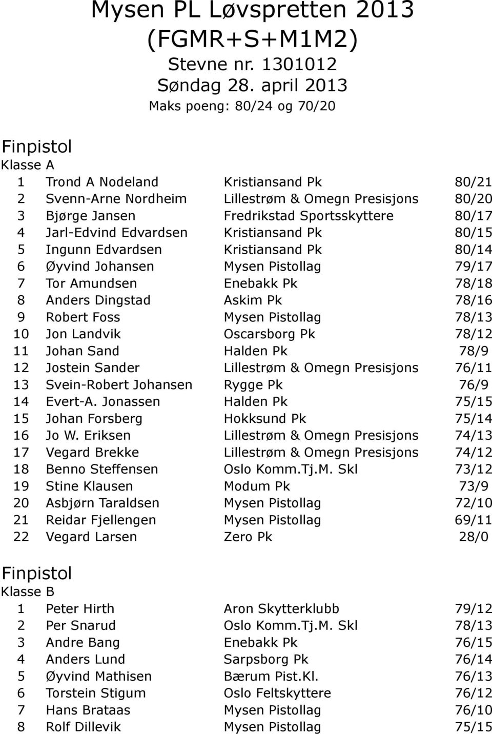 80/17 4 Jarl-Edvind Edvardsen Kristiansand Pk 80/15 5 Ingunn Edvardsen Kristiansand Pk 80/14 6 Øyvind Johansen Mysen Pistollag 79/17 7 Tor Amundsen Enebakk Pk 78/18 8 Anders Dingstad Askim Pk 78/16 9