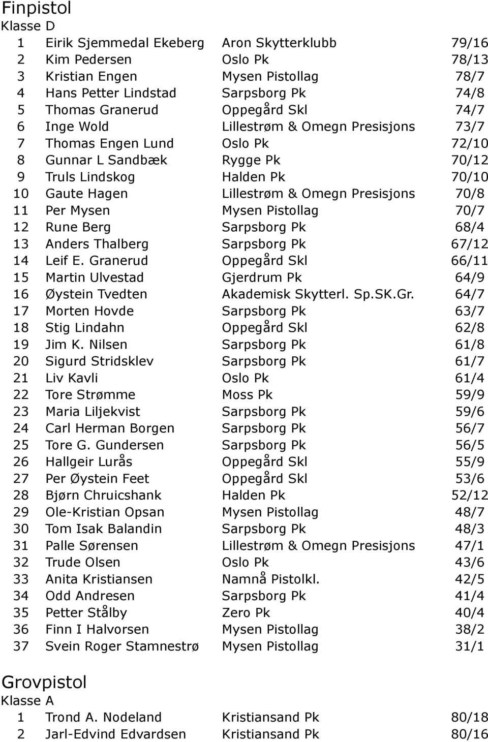 Presisjons 70/8 11 Per Mysen Mysen Pistollag 70/7 12 Rune Berg Sarpsborg Pk 68/4 13 Anders Thalberg Sarpsborg Pk 67/12 14 Leif E.