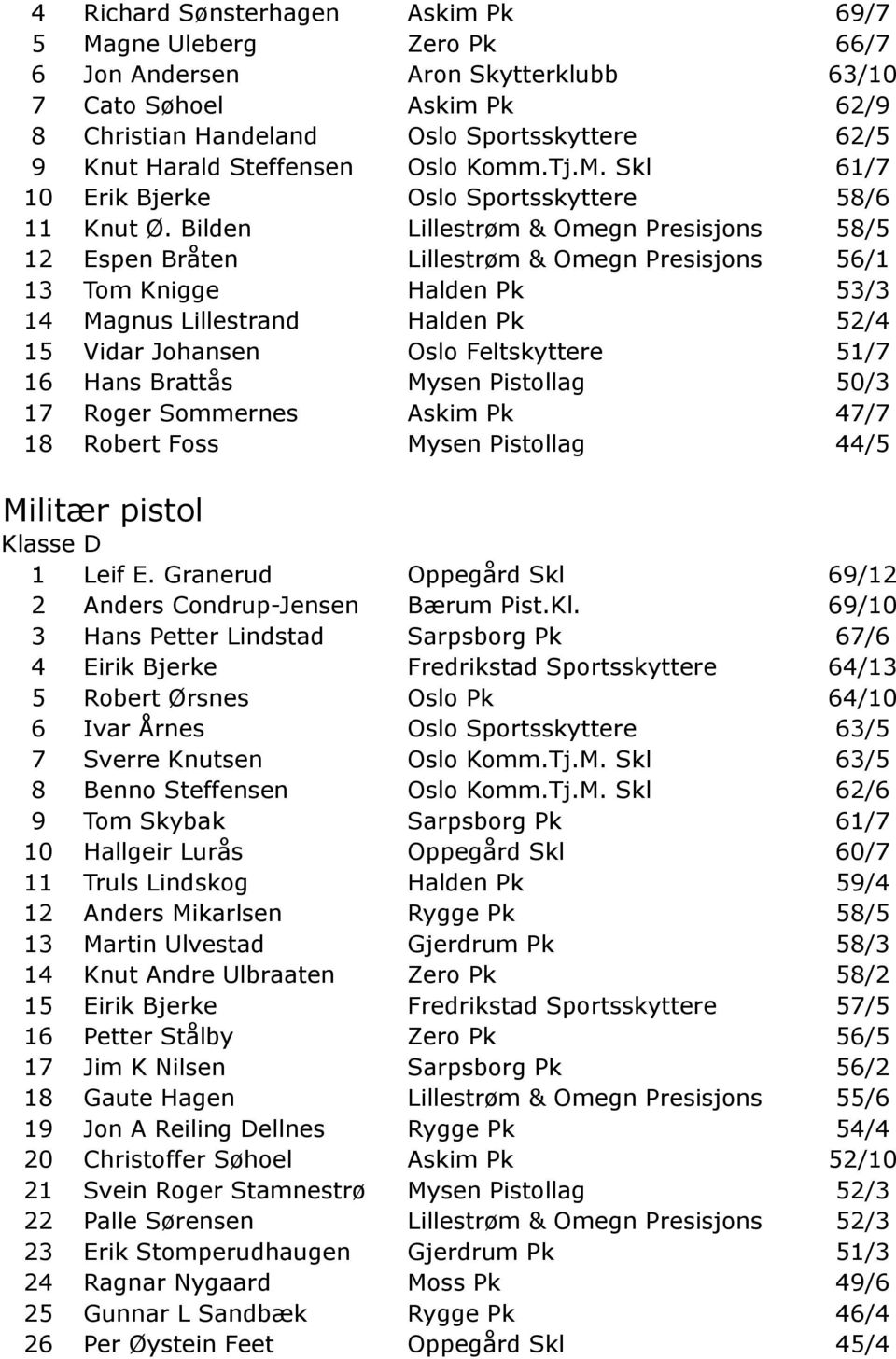 Bilden Lillestrøm & Omegn Presisjons 58/5 12 Espen Bråten Lillestrøm & Omegn Presisjons 56/1 13 Tom Knigge Halden Pk 53/3 14 Magnus Lillestrand Halden Pk 52/4 15 Vidar Johansen Oslo Feltskyttere 51/7