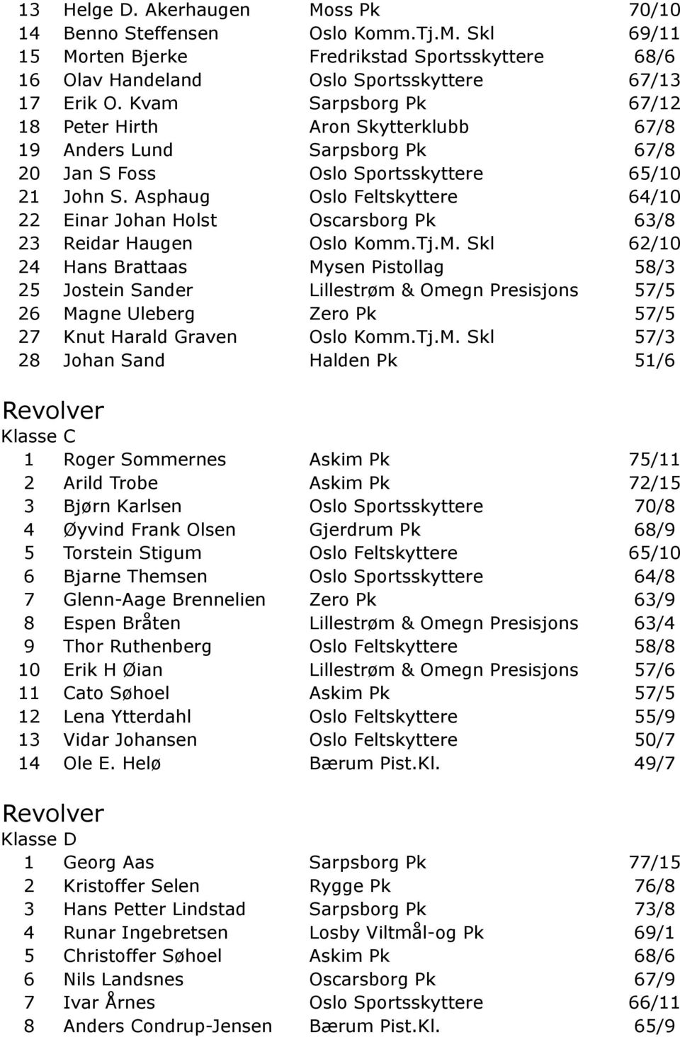 Asphaug Oslo Feltskyttere 64/10 22 Einar Johan Holst Oscarsborg Pk 63/8 23 Reidar Haugen Oslo Komm.Tj.M.