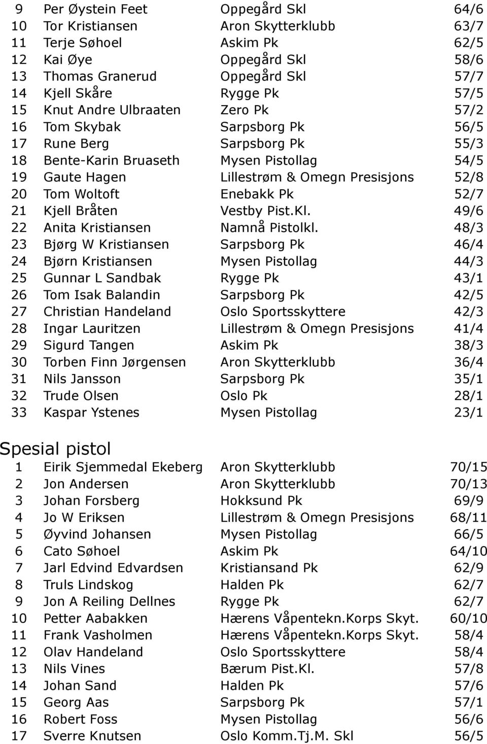 20 Tom Woltoft Enebakk Pk 52/7 21 Kjell Bråten Vestby Pist.Kl. 49/6 22 Anita Kristiansen Namnå Pistolkl.