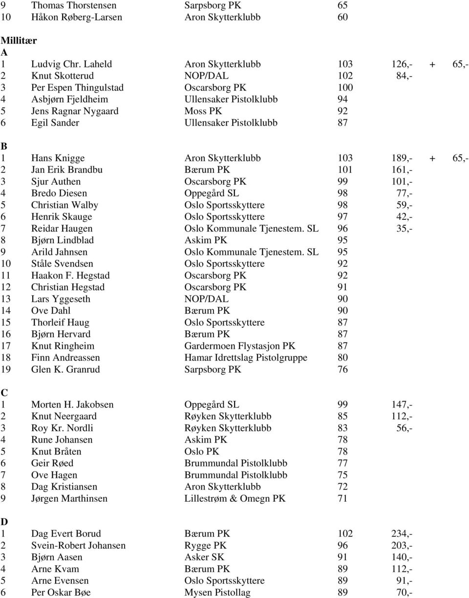 Sander Ullensaker Pistolklubb 87 1 Hans Knigge ron Skytterklubb 103 189,- + 65,- 2 Jan Erik randbu µrum PK 101 161,- 3 Sjur uthen Oscarsborg PK 99 101,- 4 redo iesen Oppegrd SL 98 77,- 5 hristian