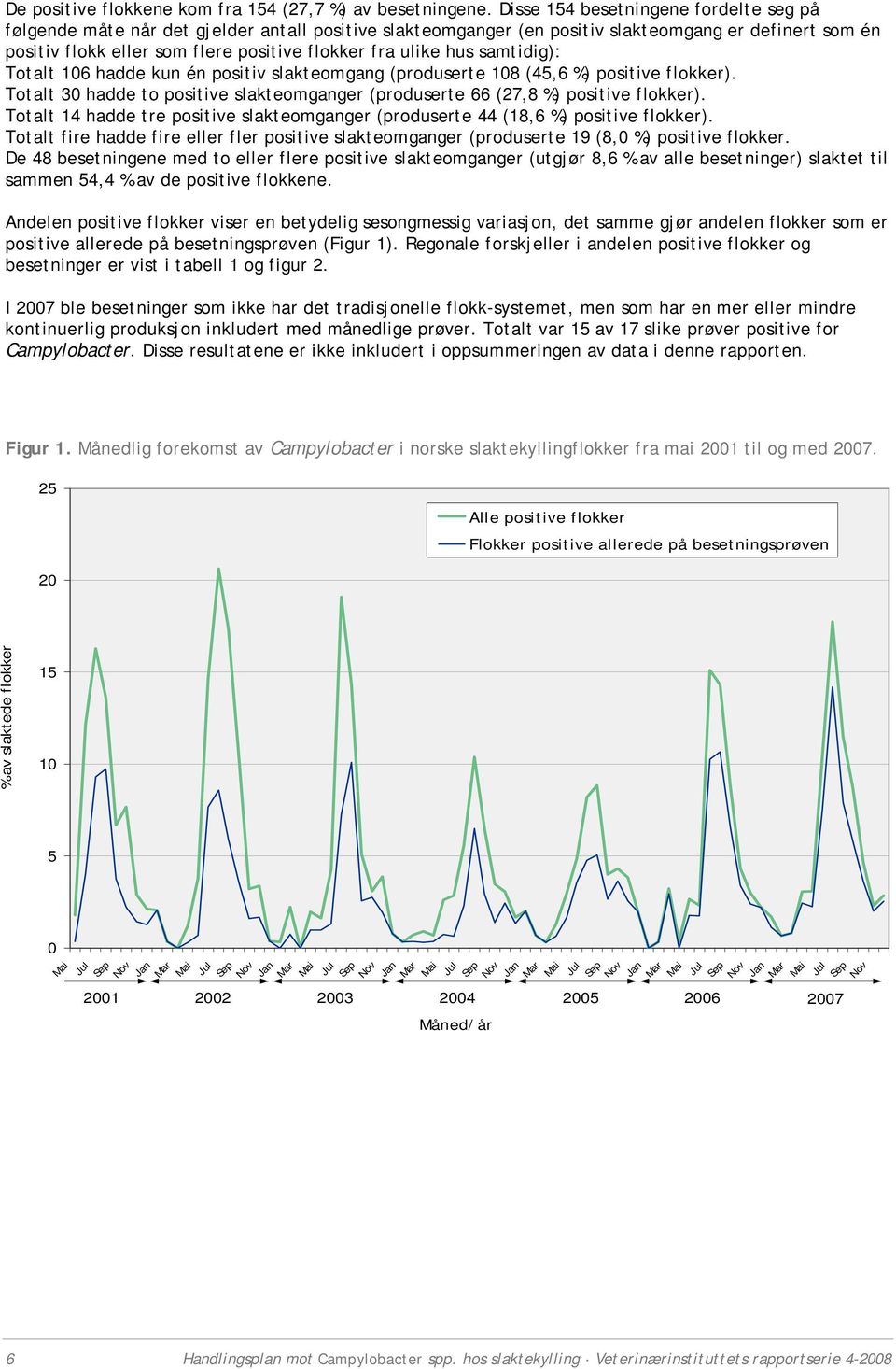 ulike hus samtidig): Totalt 106 hadde kun én positiv slakteomgang (produserte 108 (45,6 %) positive flokker). Totalt 30 hadde to positive slakteomganger (produserte 66 (27,8 %) positive flokker).