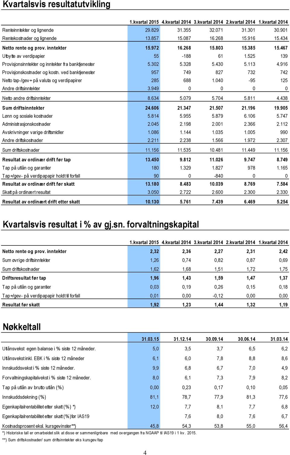 328 5.430 5.113 4.916 Provisjonskostnader og kostn. ved banktjenester 957 749 827 732 742 Netto tap-/gev+ på valuta og verdipapirer 285 688 1.040-95 125 Andre driftsinntekter 3.