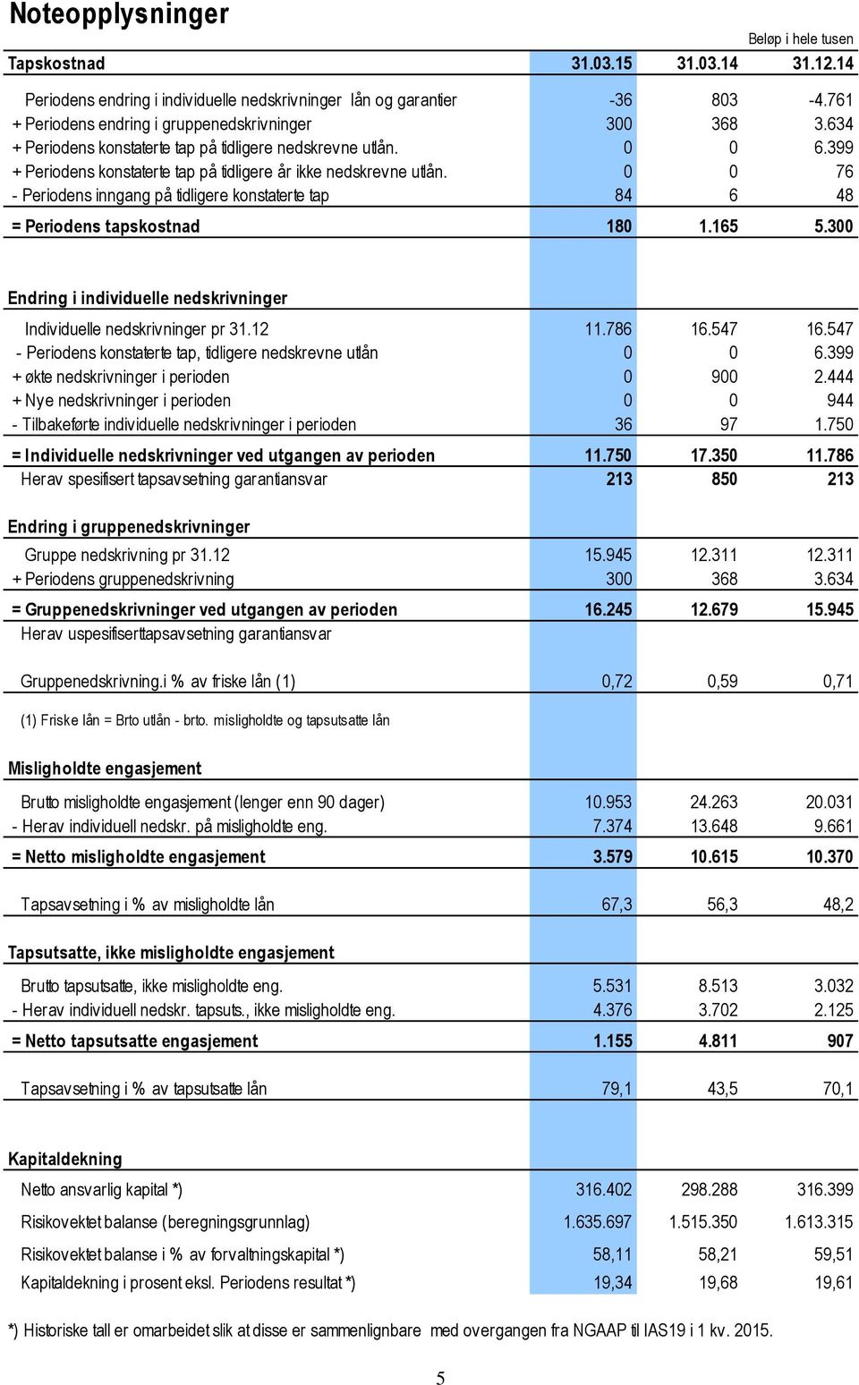 0 0 76 - Periodens inngang på tidligere konstaterte tap 84 6 48 = Periodens tapskostnad 180 1.165 5.300 Endring i individuelle nedskrivninger Individuelle nedskrivninger pr 31.12 11.786 16.547 16.