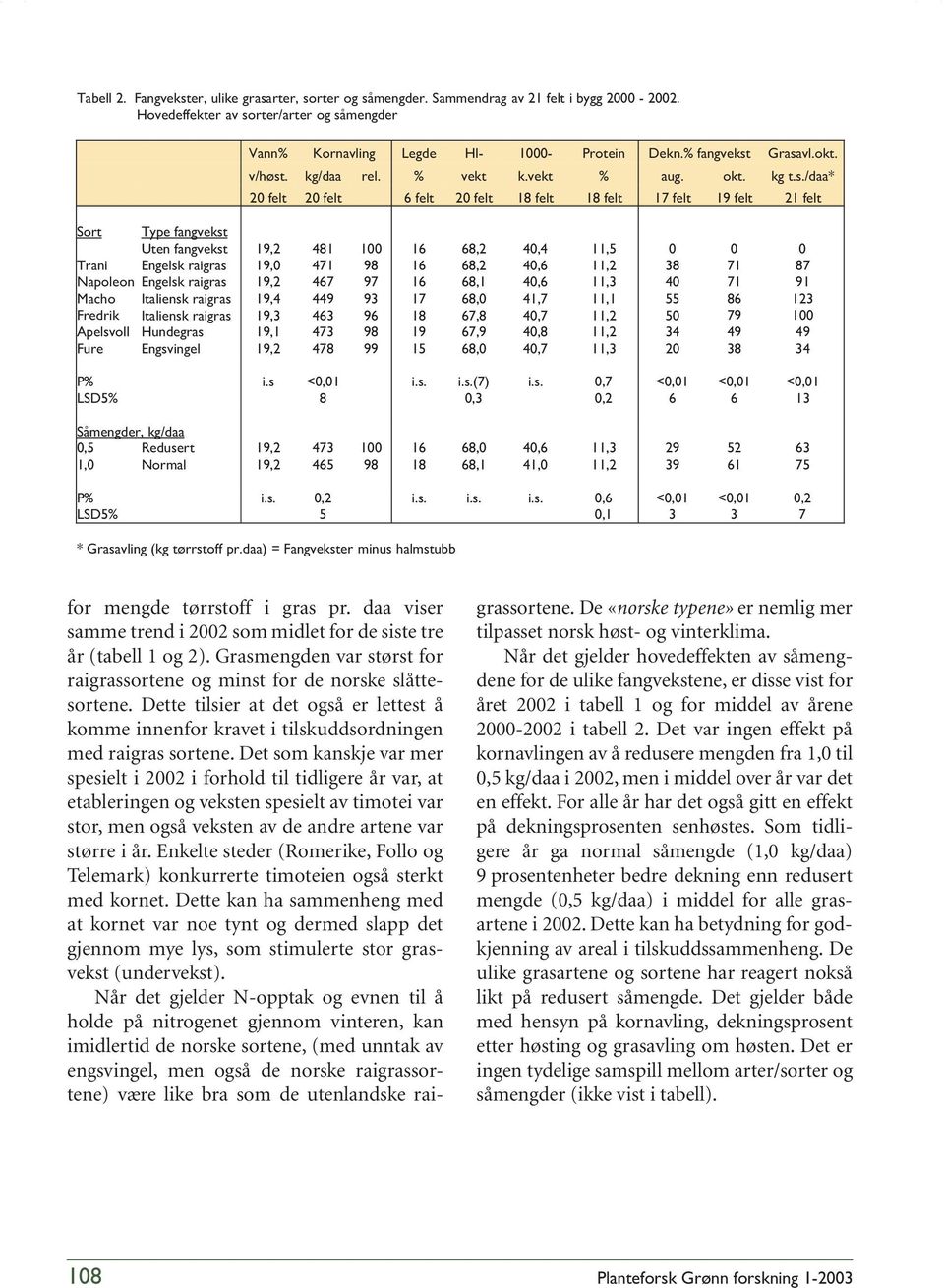 Grasavl.okt. v/høst. kg/daa rel. % vekt k.vekt % aug. okt. kg t.s./daa* 2 felt 2 felt 6 felt 2 felt 18 felt 18 felt 17 felt 19 felt 21 felt Sort Type fangvekst Trani Engelsk raigras Napoleon Engelsk