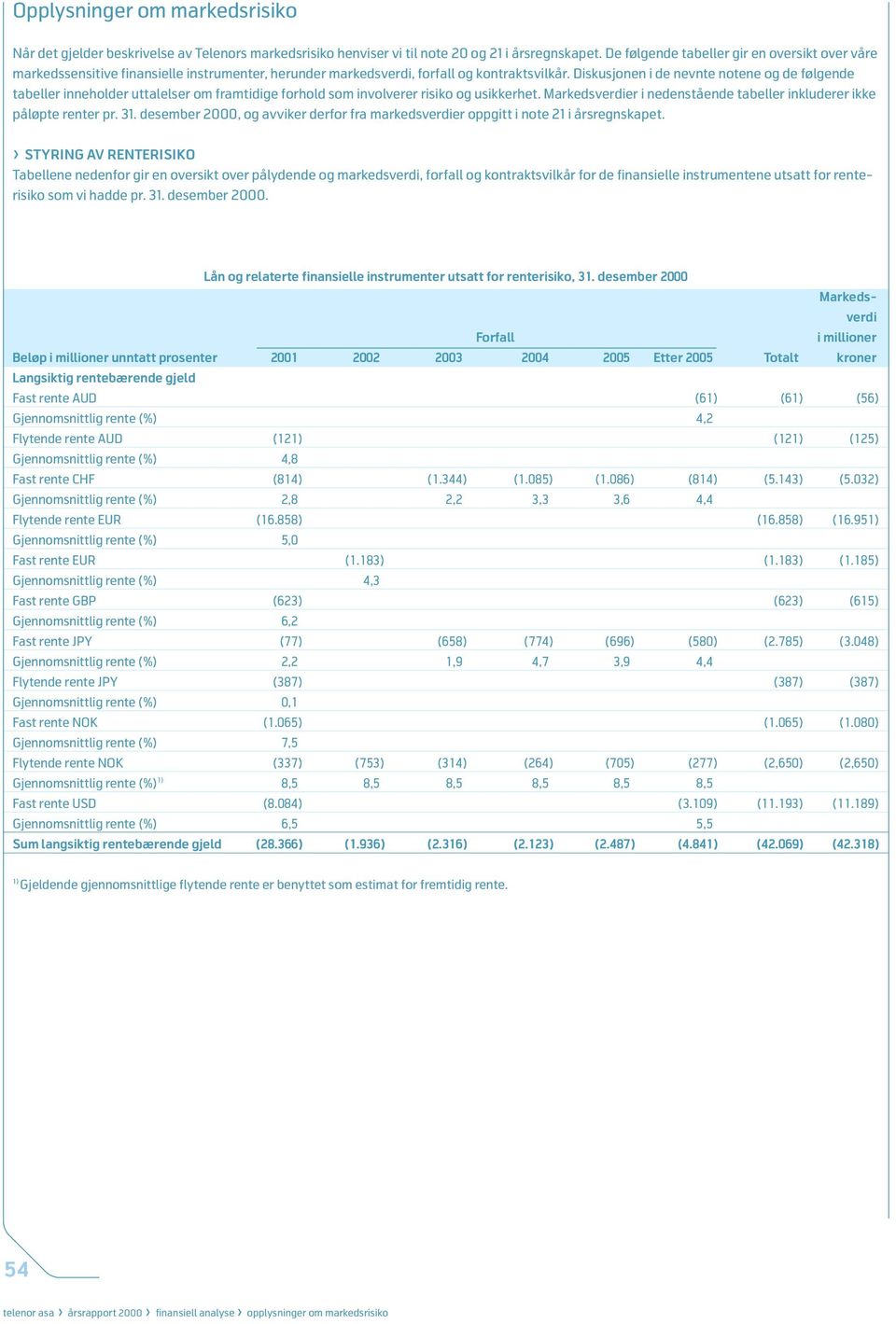 Diskusjonen i de nevnte notene og de følgende tabeller inneholder uttalelser om framtidige forhold som involverer risiko og usikkerhet. er i nedenstående tabeller inkluderer ikke påløpte renter pr.