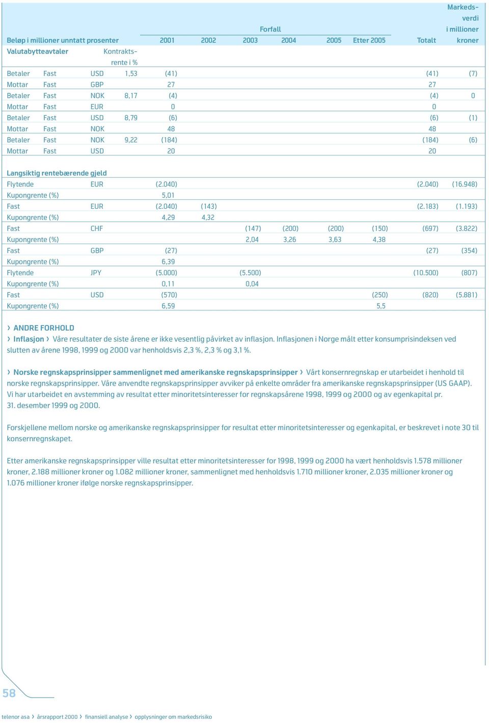 040) (16.948) Kupongrente (%) 5,01 Fast EUR (2.040) (143) (2.183) (1.193) Kupongrente (%) 4,29 4,32 Fast CHF (147) (200) (200) (150) (697) (3.