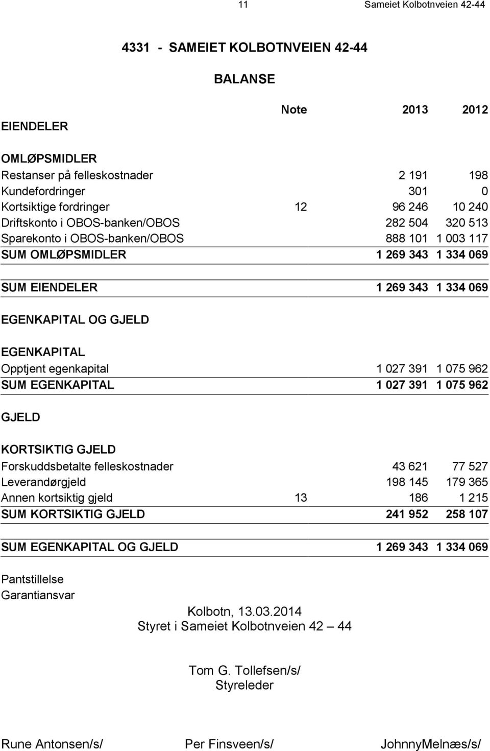 EGENKAPITAL Opptjent egenkapital 1 027 391 1 075 962 SUM EGENKAPITAL 1 027 391 1 075 962 GJELD KORTSIKTIG GJELD Forskuddsbetalte felleskostnader 43 621 77 527 Leverandørgjeld 198 145 179 365 Annen