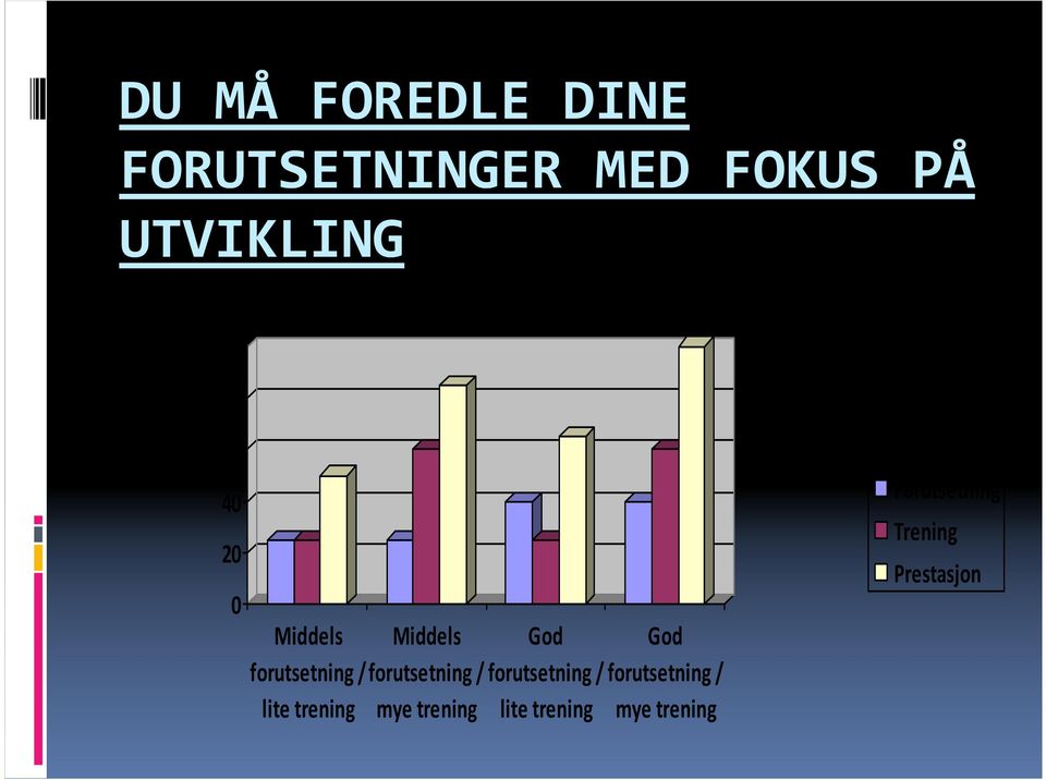 Middels forutsetning / mye trening God forutsetning / lite