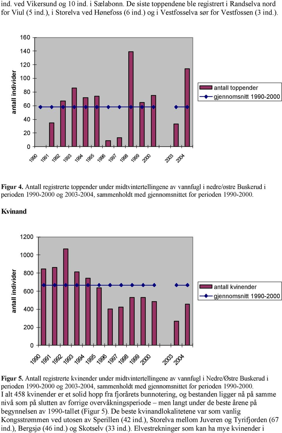 Antall registrerte toppender under midtvintertellingene av vannfugl i nedre/østre Buskerud i perioden 1990-2000 og 2003-2004, sammenholdt med gjennomsnittet for perioden 1990-2000.