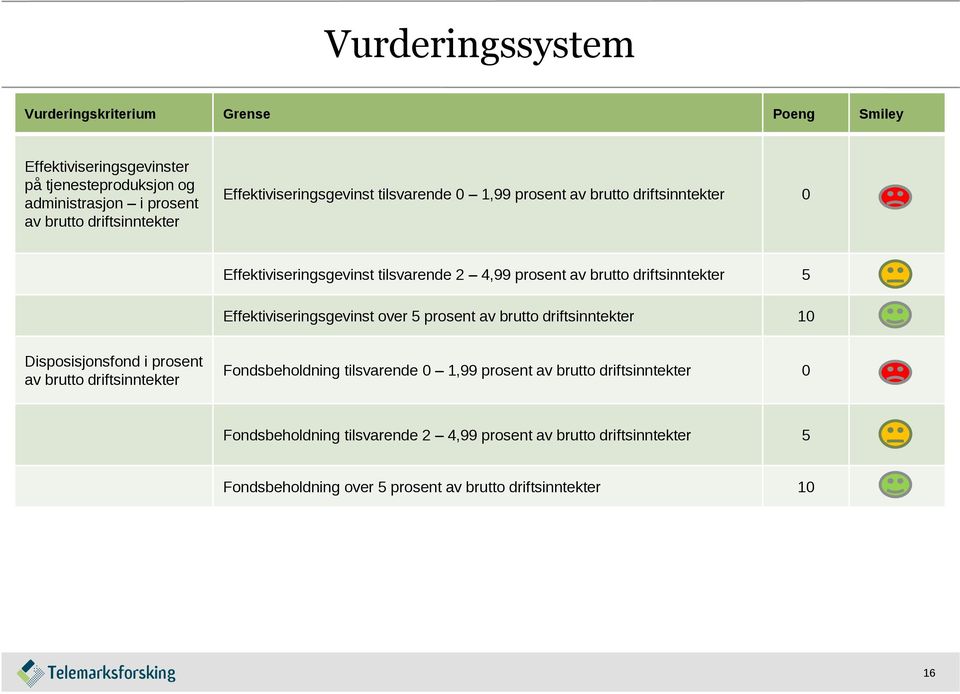 Effektiviseringsgevinst over 5 prosent av brutto driftsinntekter 10 Disposisjonsfond i prosent av brutto driftsinntekter Fondsbeholdning tilsvarende 0 1,99