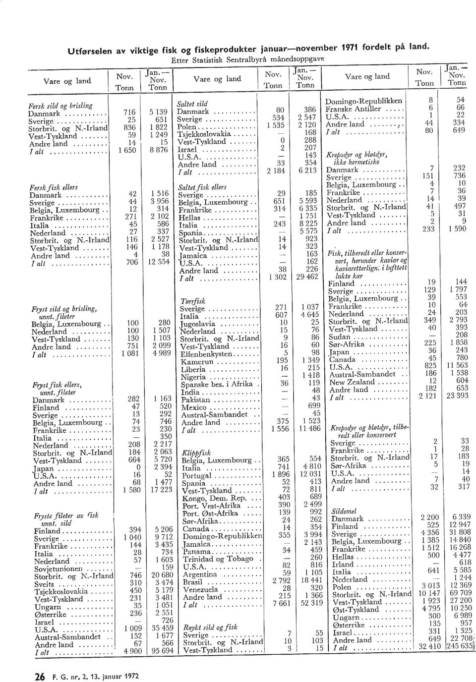 fieter Danmark.... Finand.... Begia, Luxembourg.. Frankrike.... Itaia.... Nederand.... Storbrit. og N.Irand VestTyskand.... Japan.... U.S.A.... Andre and.... at.... Fryste fieter av Fisk ' unnt.