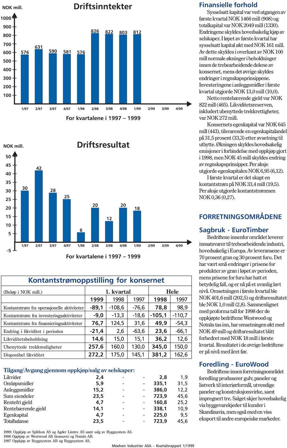 Av dette skyldes i overkant av NOK 100 mill normale økninger i beholdninger innen de trebearbeidende delene av konsernet, mens det øvrige skyldes endringer i regnskapsprinsippene.