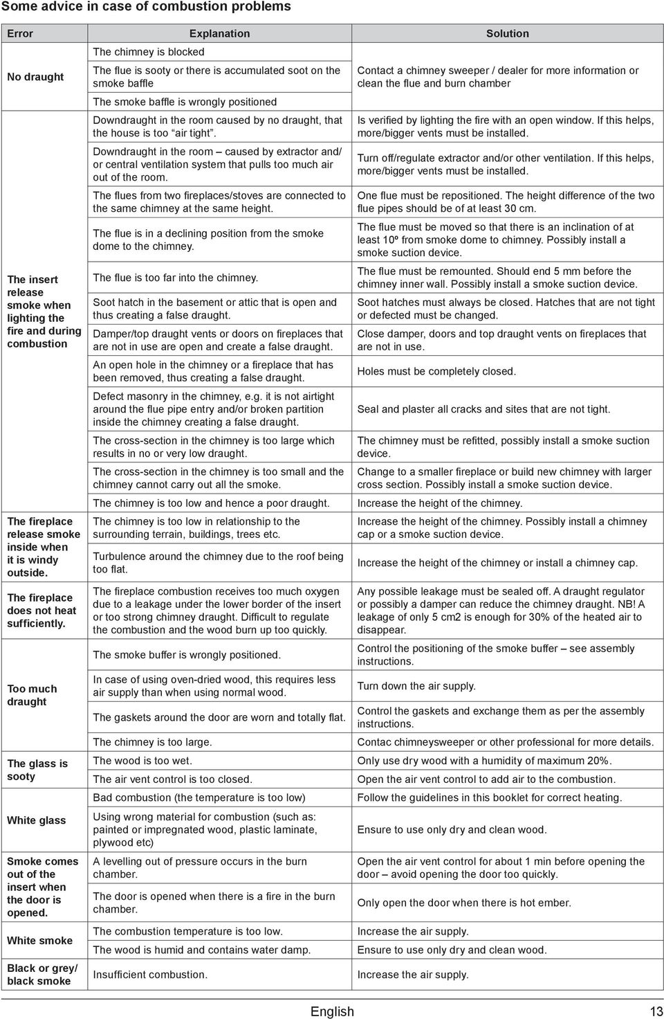 White smoke Black or grey/ black smoke The chimney is blocked The flue is sooty or there is accumulated soot on the smoke baffle The smoke baffle is wrongly positioned Downdraught in the room caused