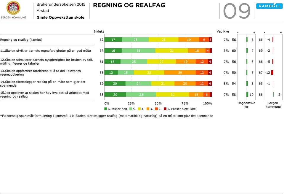 Skolen oppfordrer foreldrene til å ta del i elevenes regneopplæring 55 12 15 28 29 12 4 7% 50 5 67-12 14.