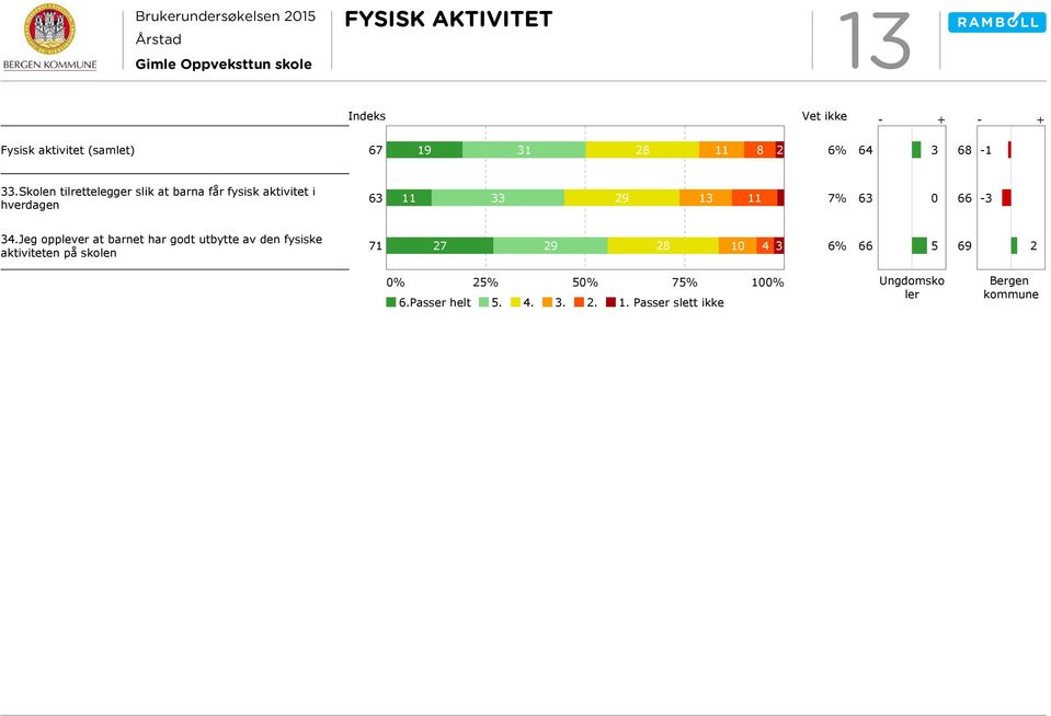 Jeg opplever at barnet har godt utbytte av den fysiske aktiviteten på skolen 71 27 29 28 10 4 3 6%
