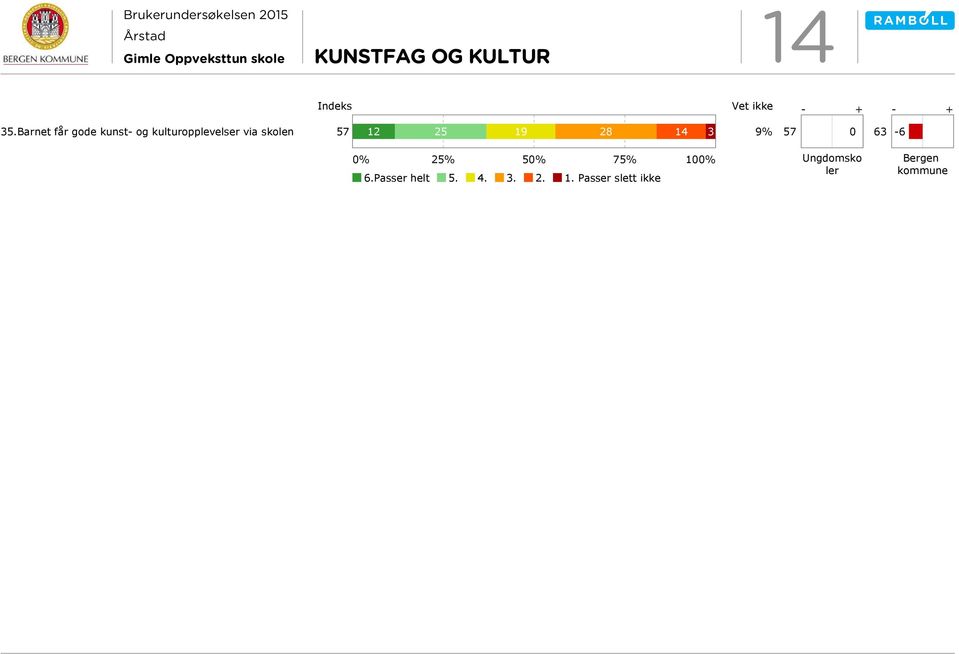 57 12 25 19 28 14 3 9% 57 0-6 0% 25% 50% 75% 100% 6.