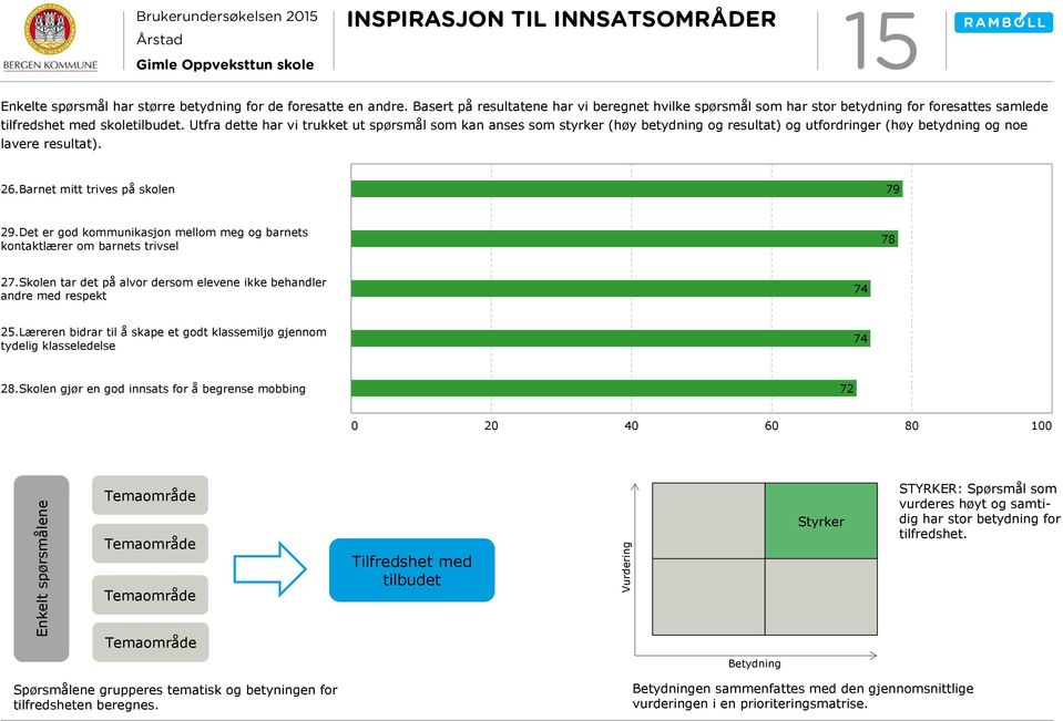 Utfra dette har vi trukket ut spørsmål som kan anses som styrker (høy betydning og resultat) og utfordringer (høy betydning og noe lavere resultat). 26.Barnet mitt trives på skolen 79 29.