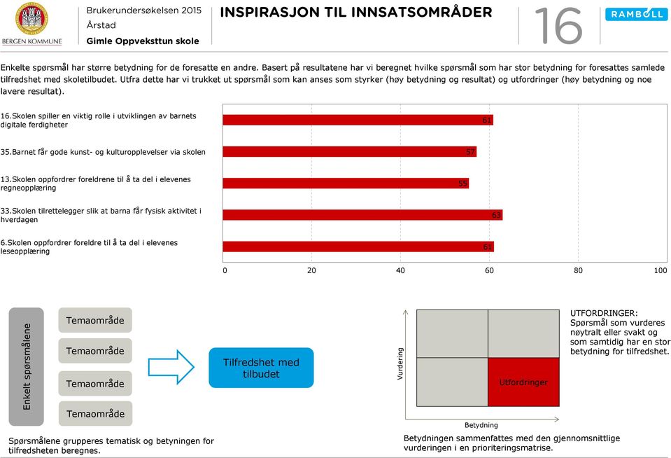 Utfra dette har vi trukket ut spørsmål som kan anses som styrker (høy betydning og resultat) og utfordringer (høy betydning og noe lavere resultat). 16.