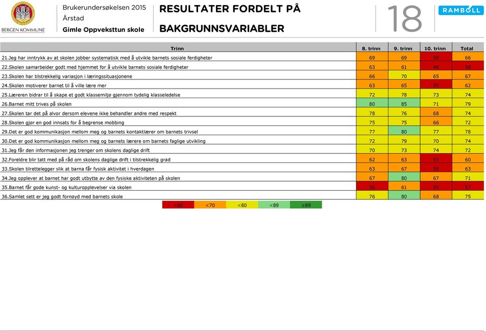Skolen motiverer barnet til å ville lære mer 65 55 62 25.Læreren bidrar til å skape et godt klassemiljø gjennom tydelig klasseledelse 72 78 73 26.Barnet mitt trives på skolen 80 85 71 79 27.