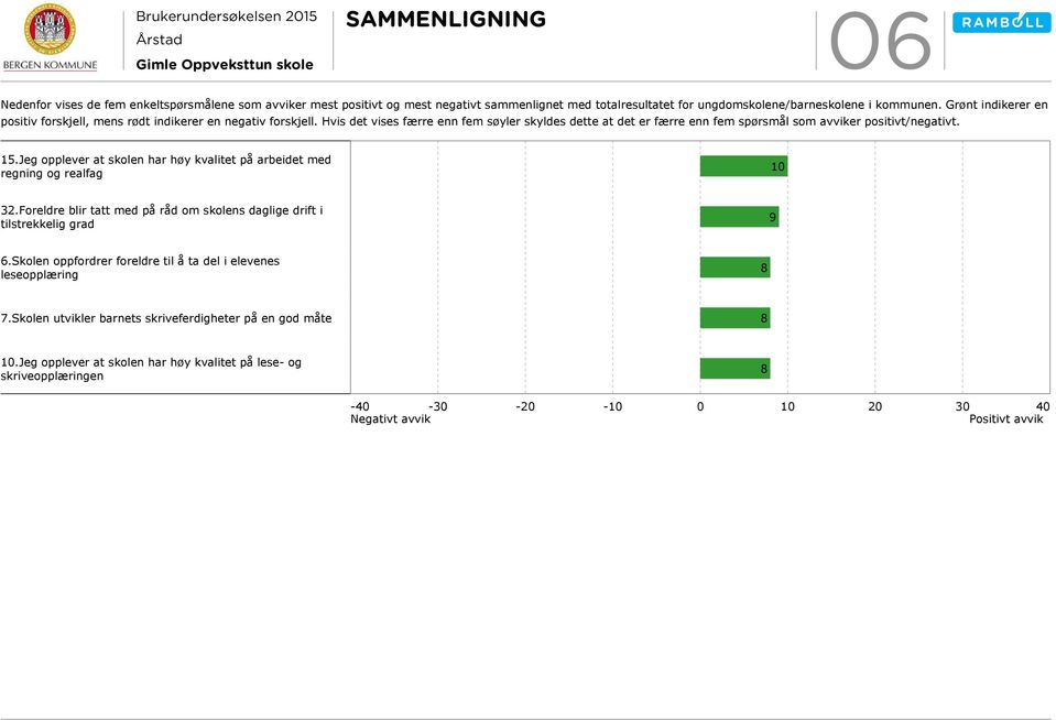 Jeg opplever at skolen har høy kvalitet på arbeidet med regning og realfag 10 32.Foreldre blir tatt med på råd om skolens daglige drift i tilstrekkelig grad 9 6.