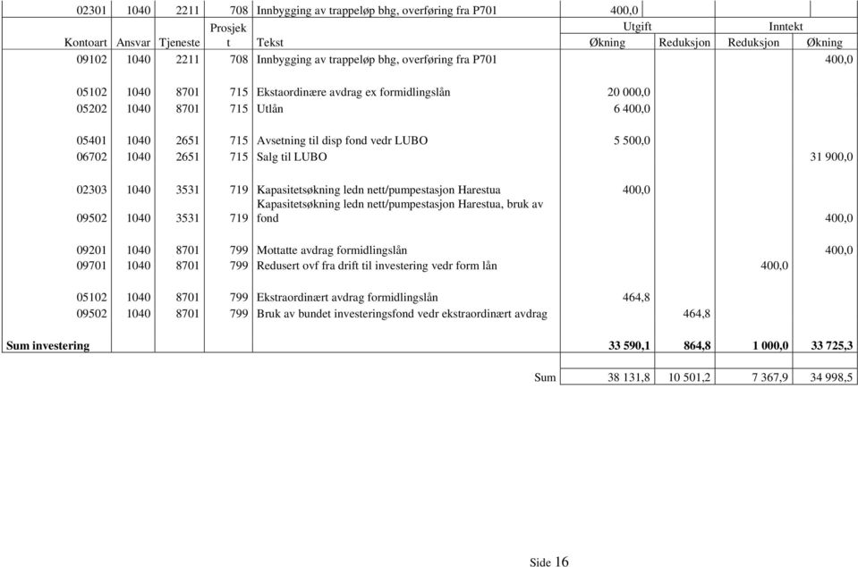 500,0 06702 1040 2651 715 Salg til LUBO 31 900,0 02303 1040 3531 719 Kapasitetsøkning ledn nett/pumpestasjon Harestua 400,0 Kapasitetsøkning ledn nett/pumpestasjon Harestua, bruk av 09502 1040 3531