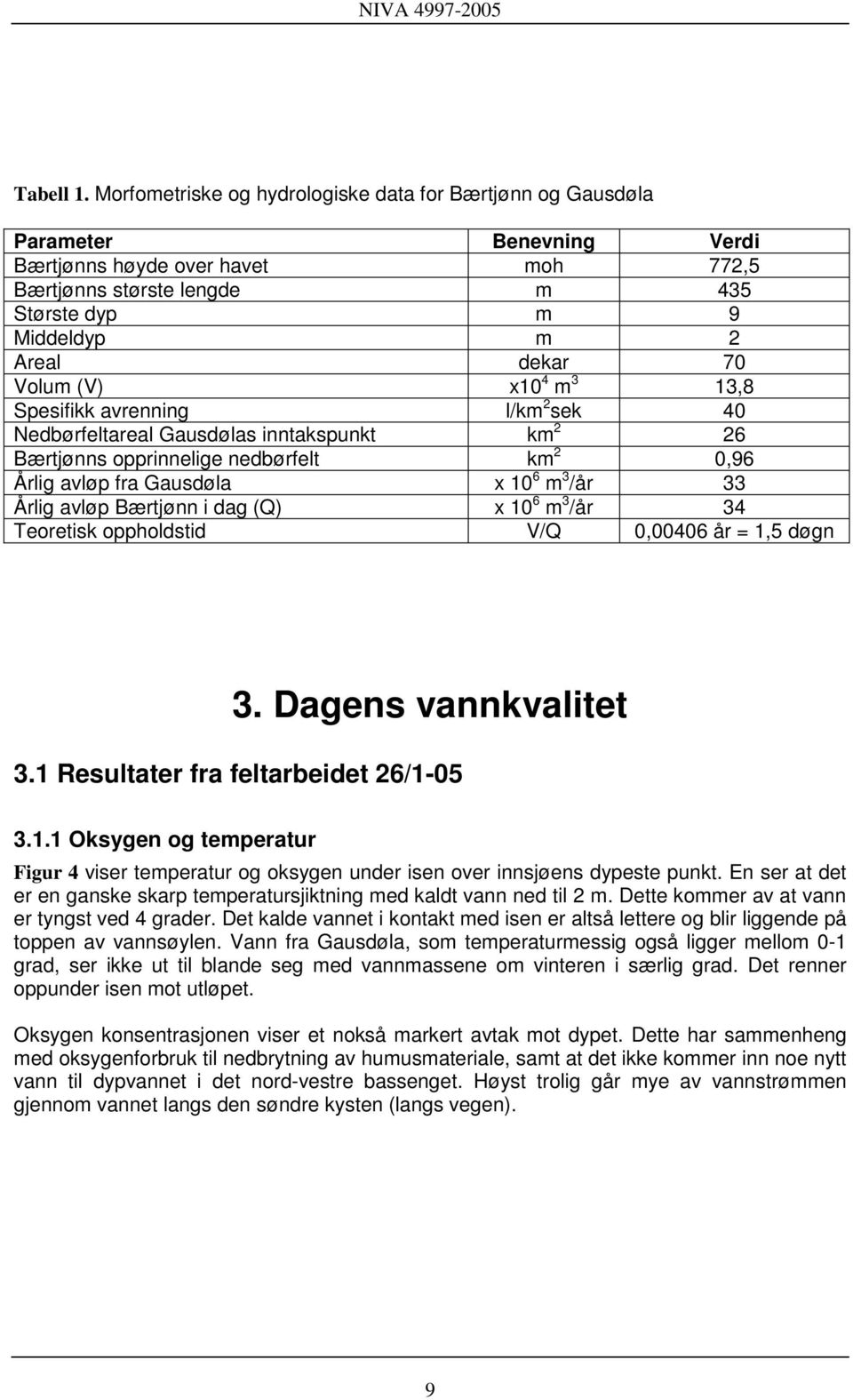 Volum (V) x10 4 m 3 13,8 Spesifikk avrenning l/km 2 sek 40 Nedbørfeltareal Gausdølas inntakspunkt km 2 26 Bærtjønns opprinnelige nedbørfelt km 2 0,96 Årlig avløp fra Gausdøla x 10 6 m 3 /år 33 Årlig