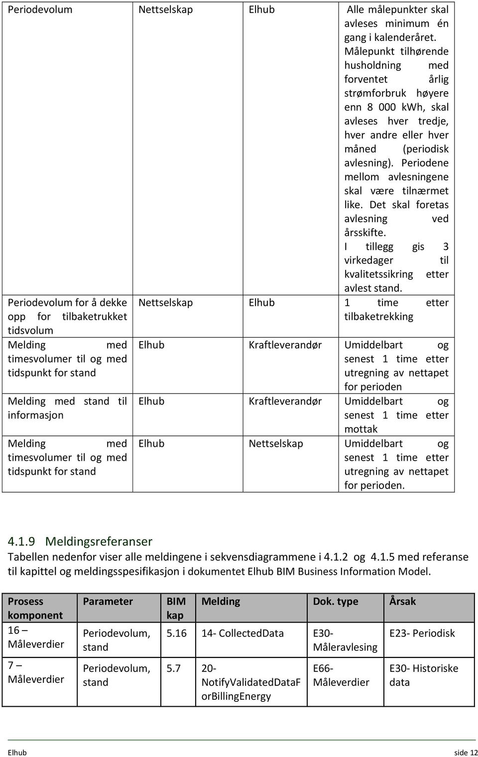 Periodene mellom avlesningene skal være tilnærmet like. Det skal foretas avlesning ved årsskifte. I tillegg gis 3 virkedager til kvalitetssikring etter avlest stand.